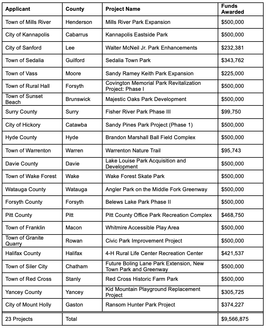 PARTF Grant Awards